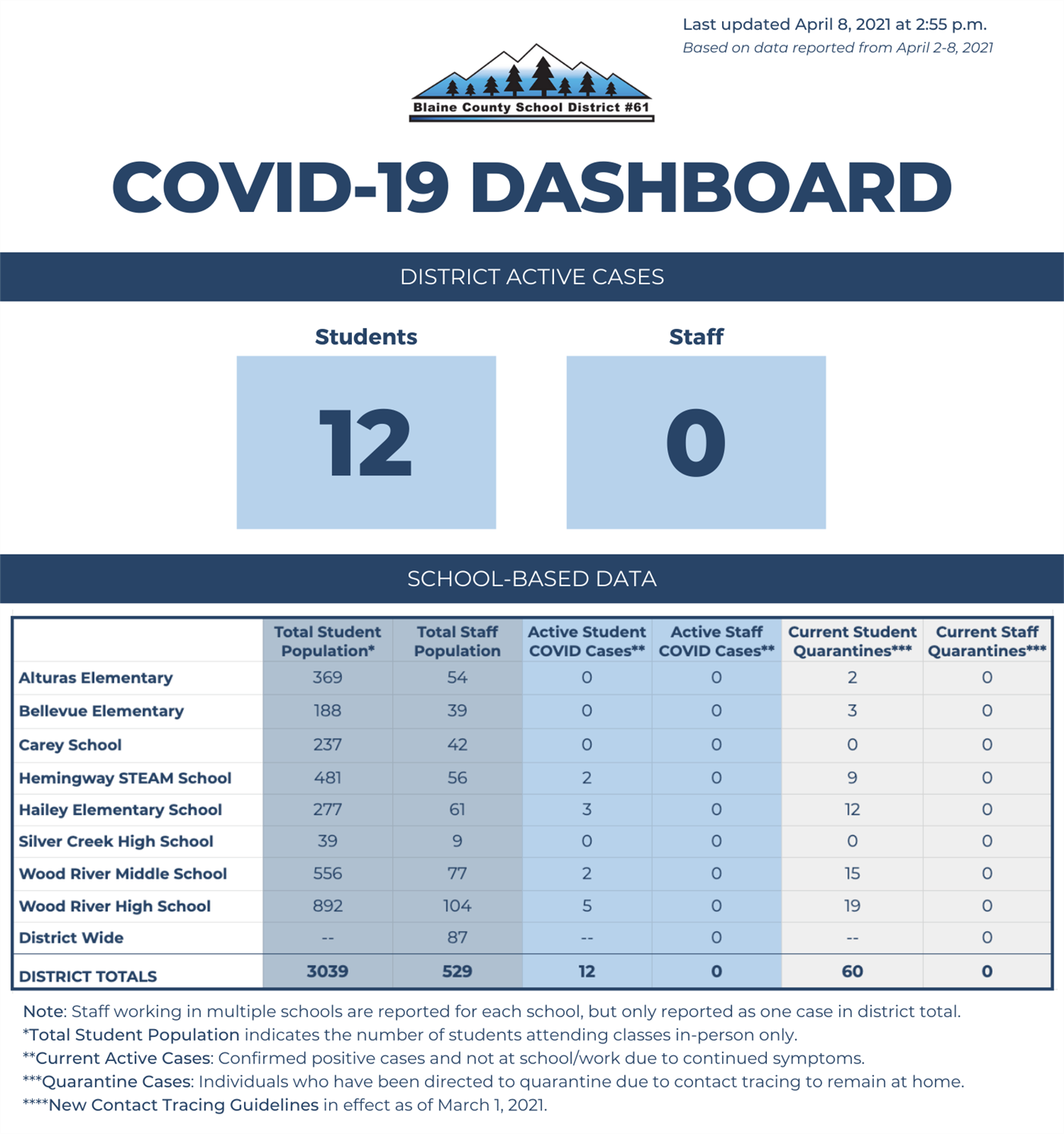 blaine county school district covid data blaine county school district covid data